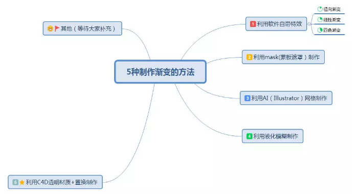 干货 | 影视行业从业者如何高效掌握软件设计制作技能